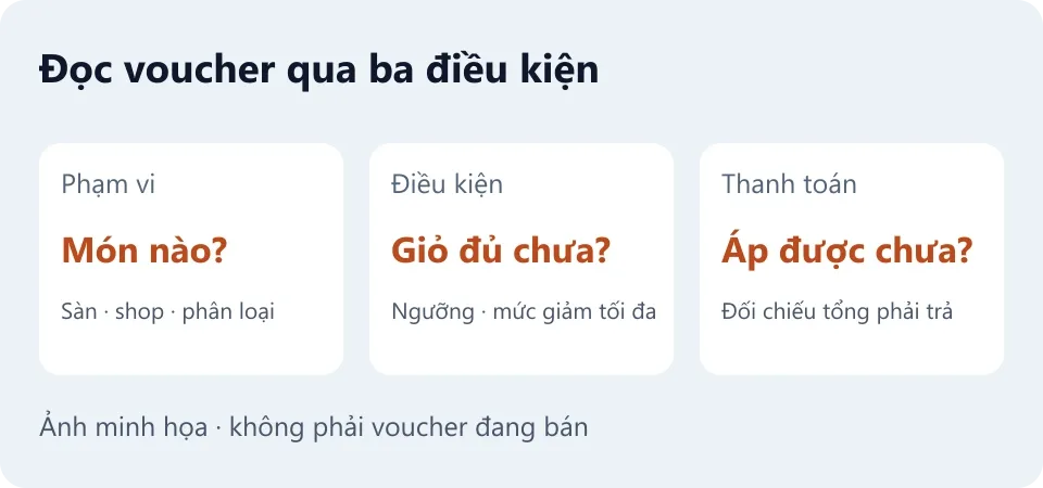 Đọc voucher theo phạm vi sản phẩm, điều kiện giỏ hàng và tổng tiền khi thanh toán.